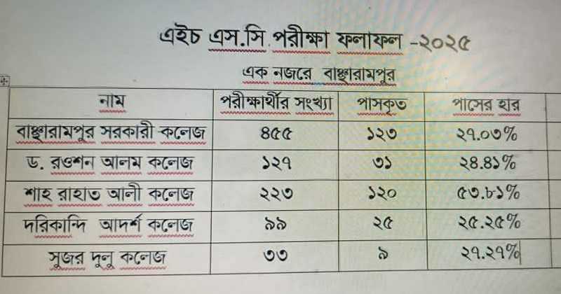 বাঞ্চারামপুরে কলেজভিত্তিক ফলাফল